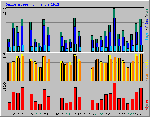Daily usage for March 2015