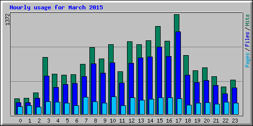Hourly usage for March 2015